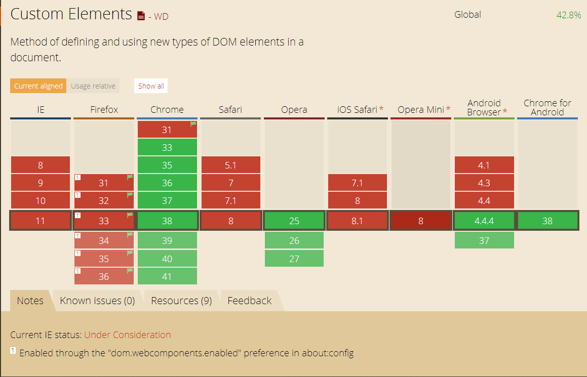 import current status